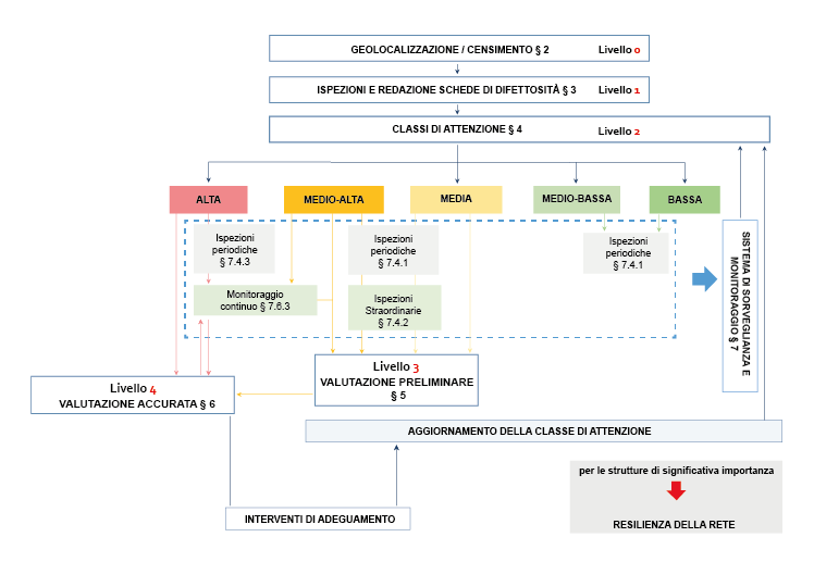 Grafico Linee Guida Ponti